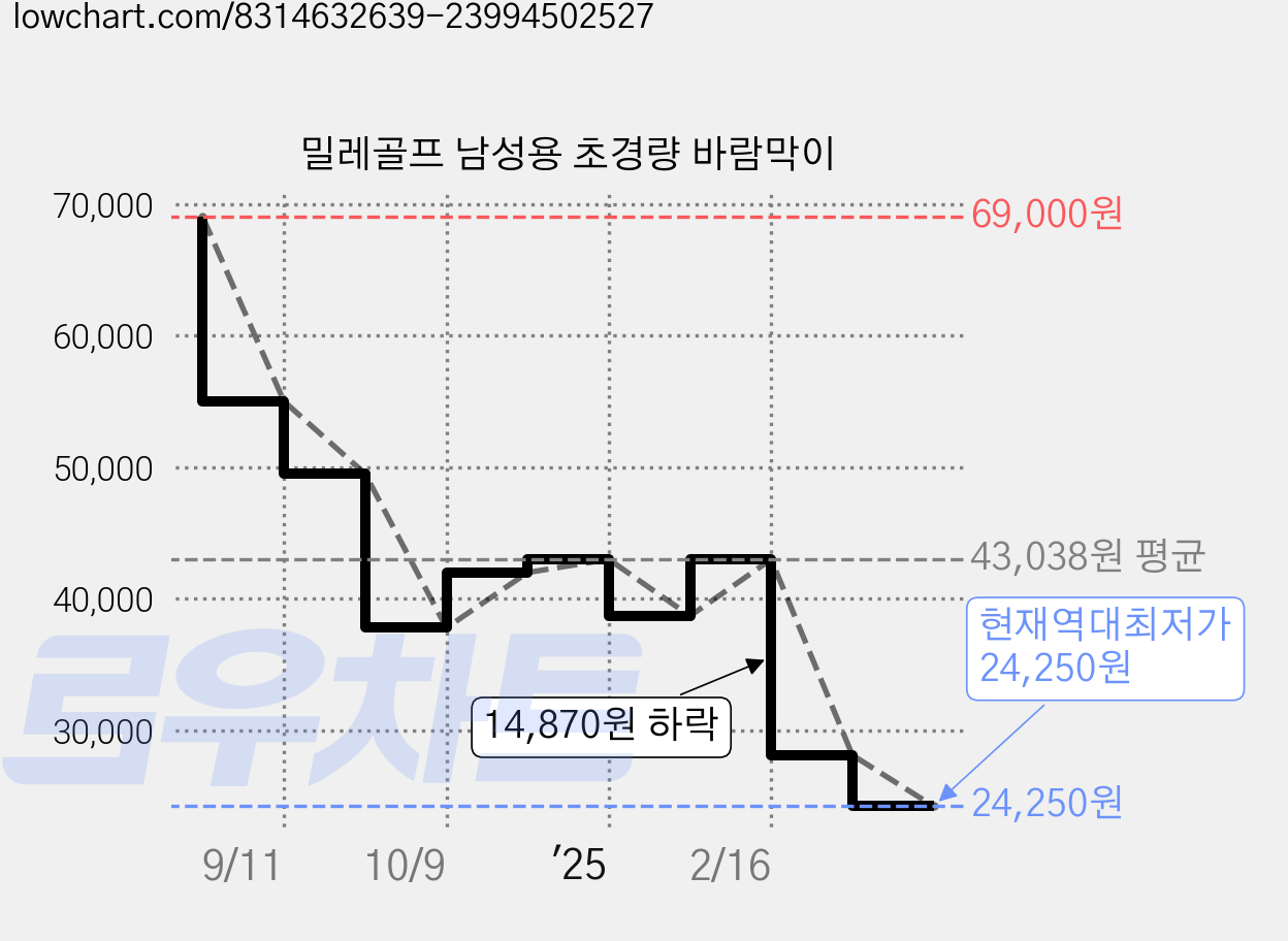 밀레골프 남성용 초경량 바람막이 가격 변동 차트, 현재가 24,250원, 역대최저가