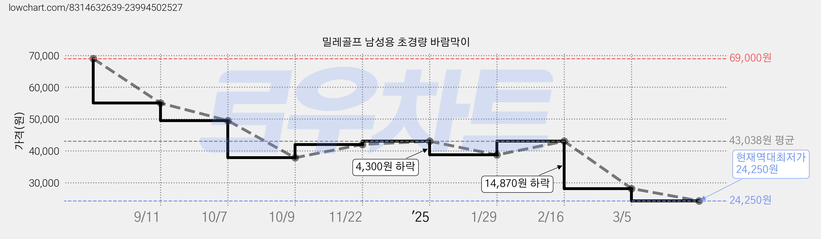 밀레골프 남성용 초경량 바람막이 가격 변동 차트, 현재가 24,250원, 역대최저가