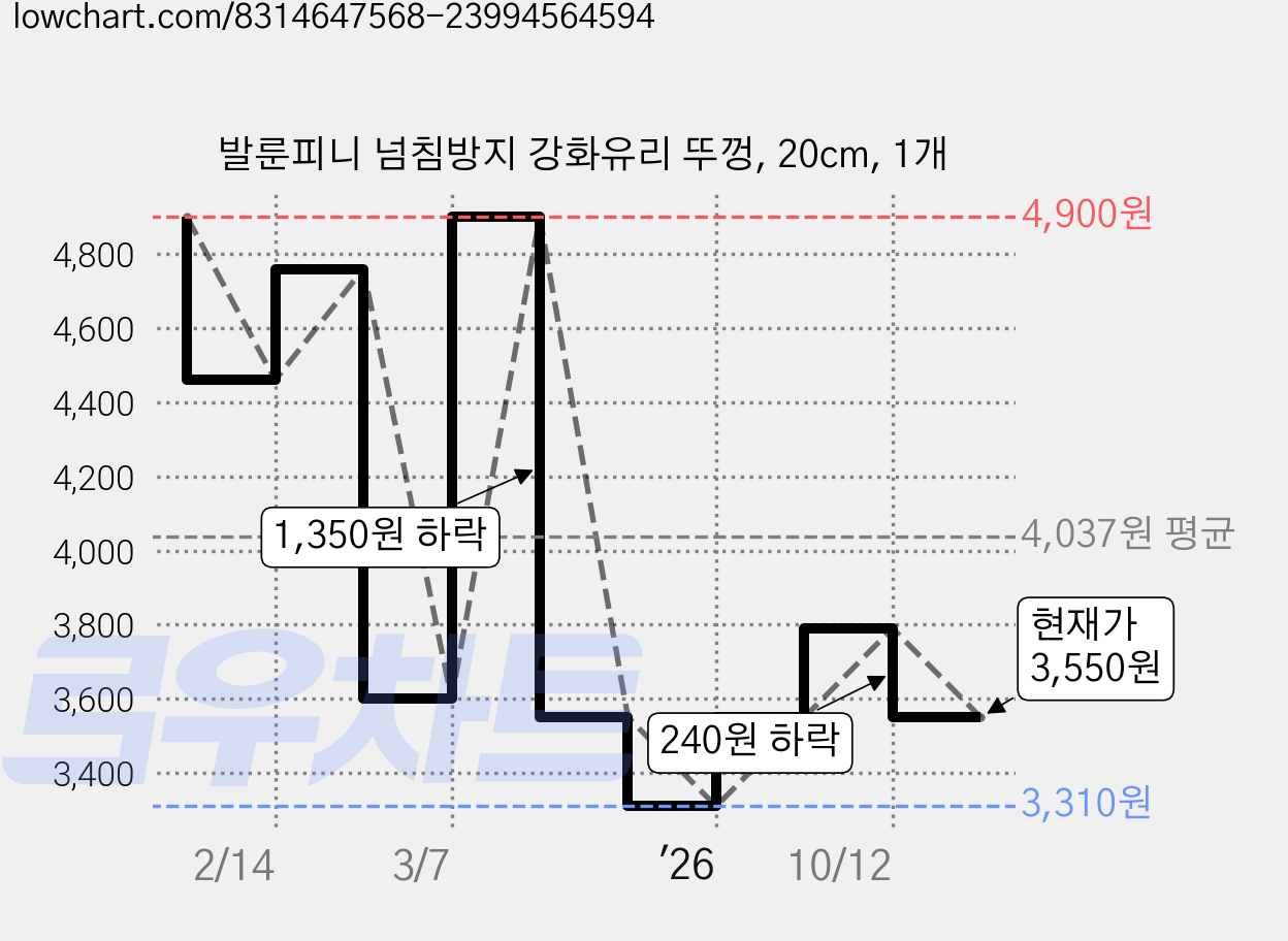 발룬피니 넘침방지 강화유리 뚜껑, 20cm, 1개 가격 변동 차트, 현재가 3,550원, 관측 최저가 3,310원