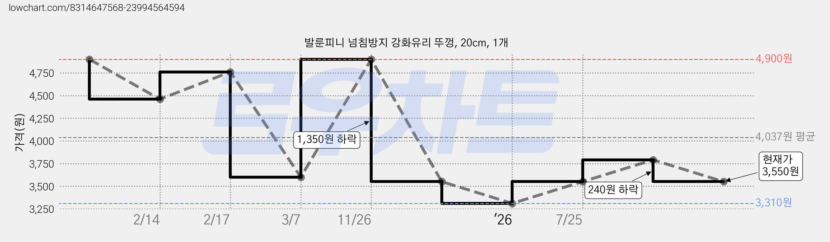 발룬피니 넘침방지 강화유리 뚜껑, 20cm, 1개 가격 변동 차트, 현재가 3,550원, 관측 최저가 3,310원