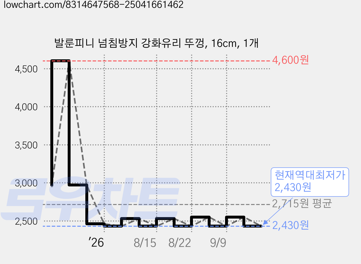 발룬피니 넘침방지 강화유리 뚜껑, 16cm, 1개 가격 변동 차트, 현재가 2,430원, 역대최저가