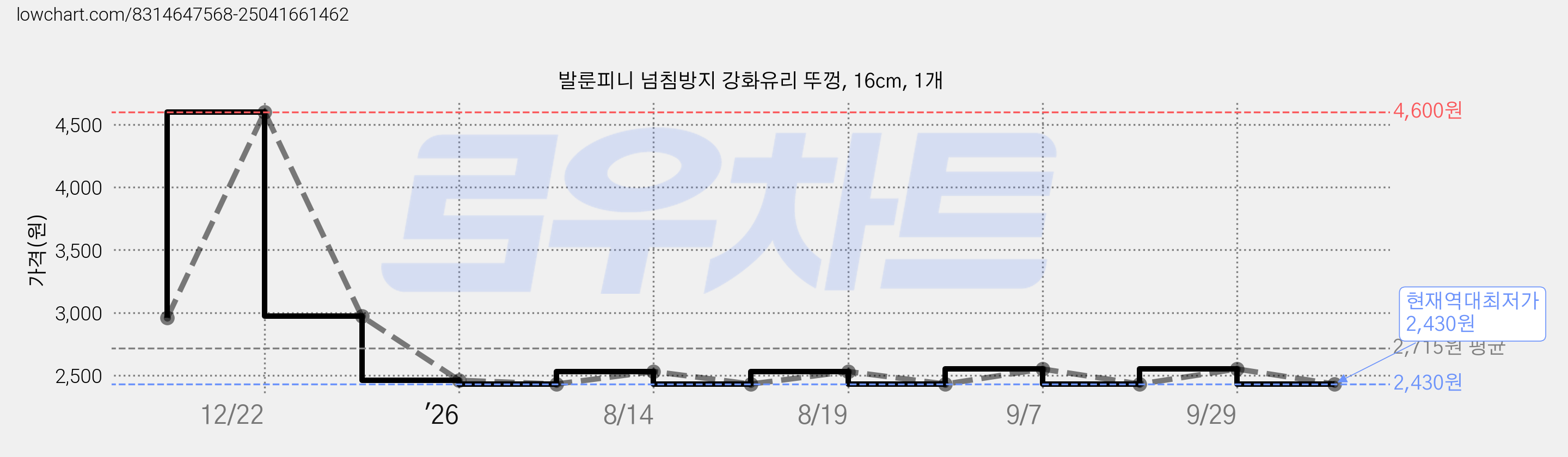 발룬피니 넘침방지 강화유리 뚜껑, 16cm, 1개 가격 변동 차트, 현재가 2,430원, 역대최저가