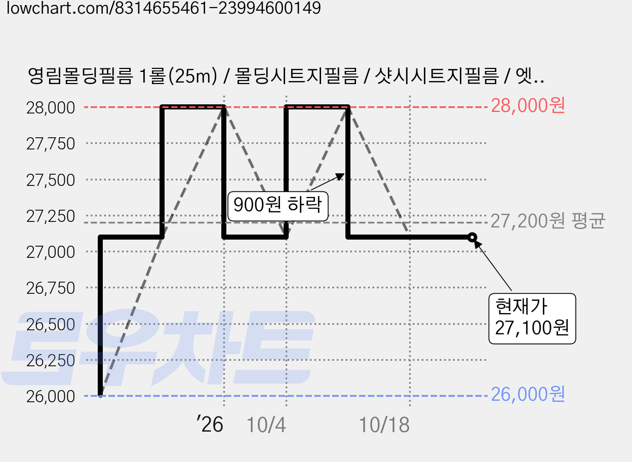 영림몰딩필름 1롤(25m) / 몰딩시트지필름 / 샷시시트지필름 / 엣지시트지필름 / 걸레받이시트지필름 / 친환경시트지, (제품폭) 12cm x (길이) 25m 1롤, 9. 페인티드우드 PS080M 가격 변동 차트, 현재가 28,000원, 관측 최저가 26,000원