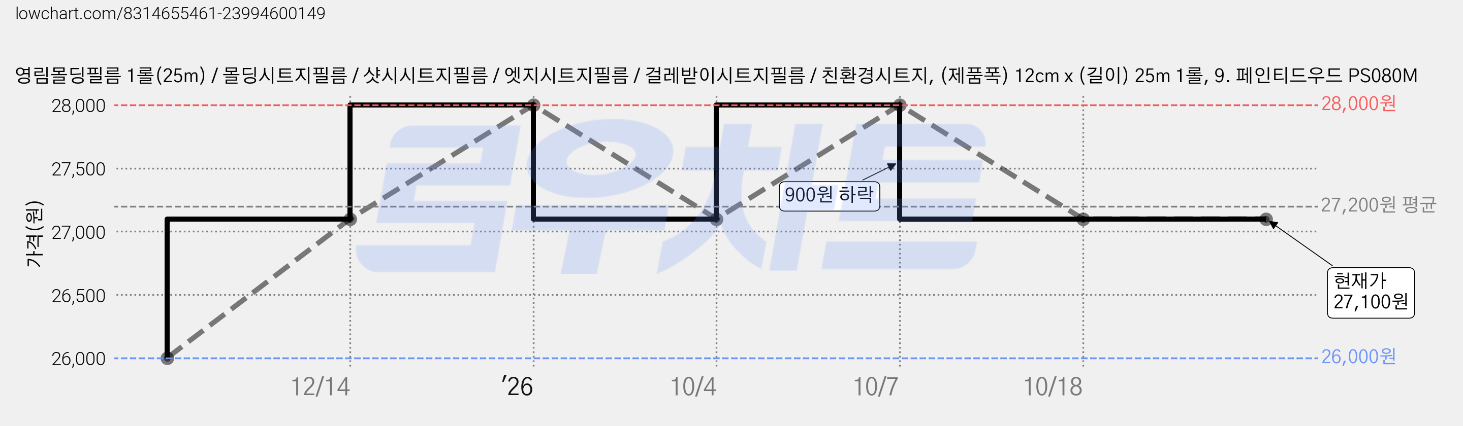영림몰딩필름 1롤(25m) / 몰딩시트지필름 / 샷시시트지필름 / 엣지시트지필름 / 걸레받이시트지필름 / 친환경시트지, (제품폭) 12cm x (길이) 25m 1롤, 9. 페인티드우드 PS080M 가격 변동 차트, 현재가 28,000원, 관측 최저가 26,000원