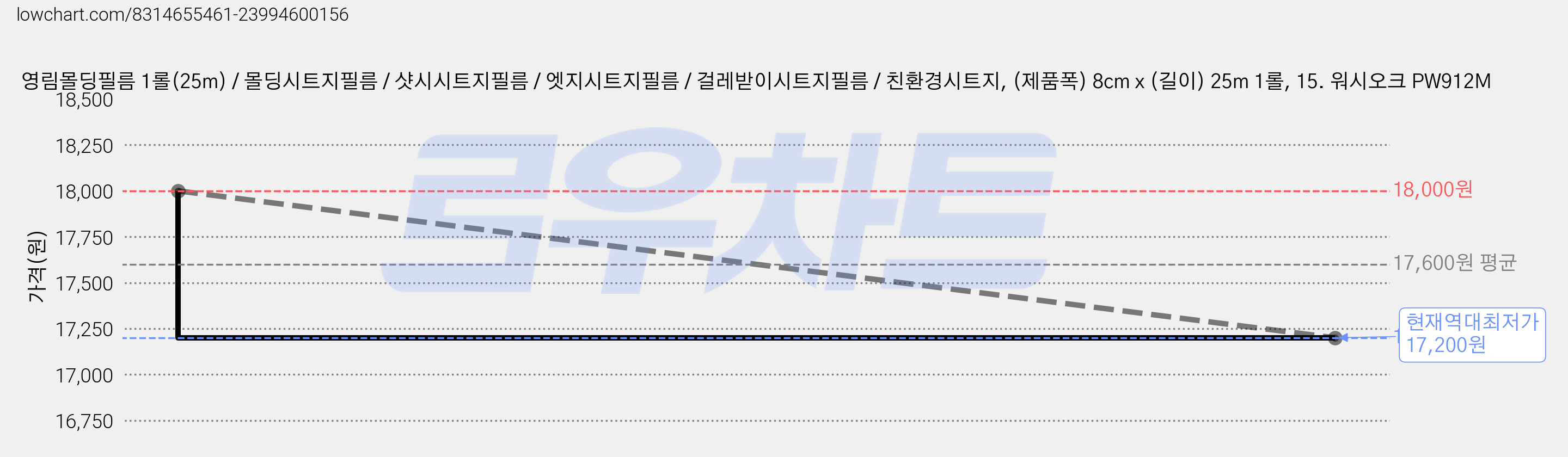 영림몰딩필름 1롤(25m) / 몰딩시트지필름 / 샷시시트지필름 / 엣지시트지필름 / 걸레받이시트지필름 / 친환경시트지, (제품폭) 8cm x (길이) 25m 1롤, 15. 워시오크 PW912M 가격 변동 차트, 현재가 17,200원, 역대최저가