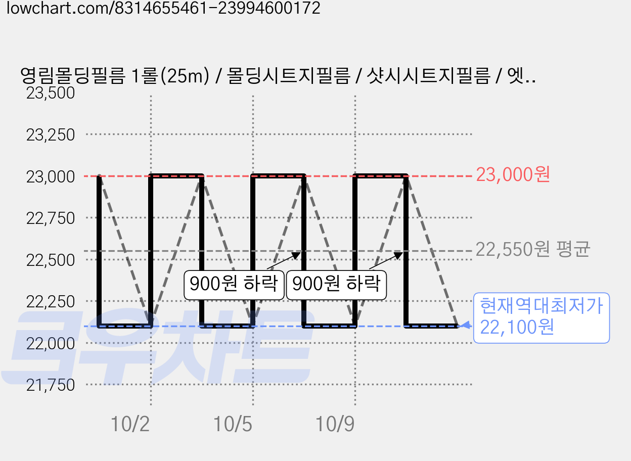 영림몰딩필름 1롤(25m) / 몰딩시트지필름 / 샷시시트지필름 / 엣지시트지필름 / 걸레받이시트지필름 / 친환경시트지, (제품폭) 10cm x (길이) 25m 1롤, 17. 오크 PW937M 가격 변동 차트, 현재가 22,100원, 역대최저가