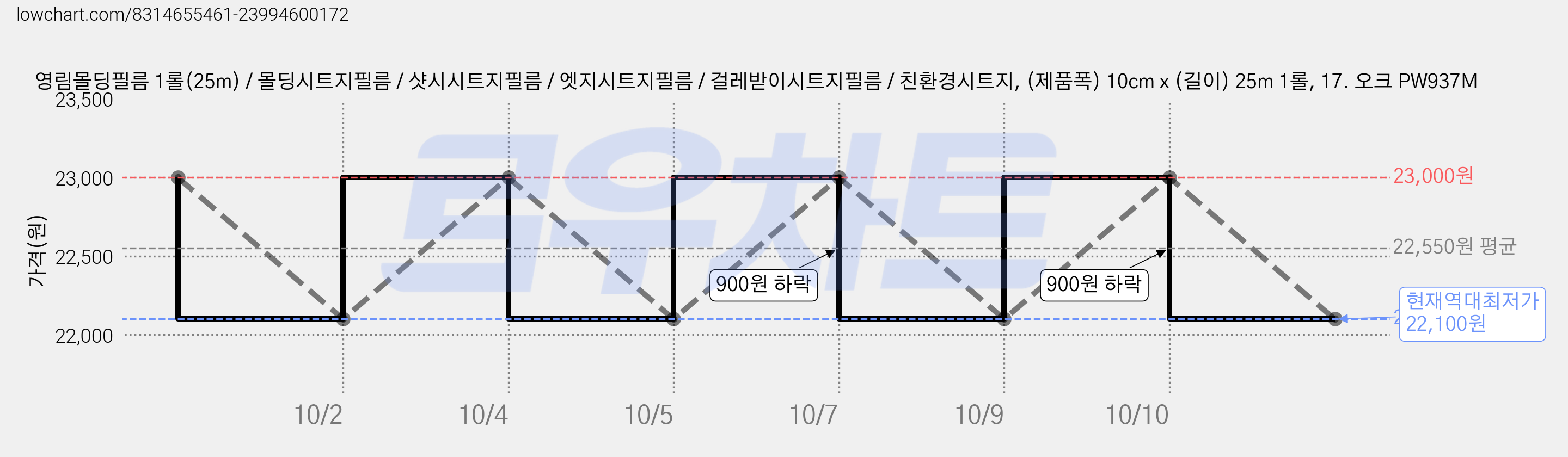 영림몰딩필름 1롤(25m) / 몰딩시트지필름 / 샷시시트지필름 / 엣지시트지필름 / 걸레받이시트지필름 / 친환경시트지, (제품폭) 10cm x (길이) 25m 1롤, 17. 오크 PW937M 가격 변동 차트, 현재가 22,100원, 역대최저가