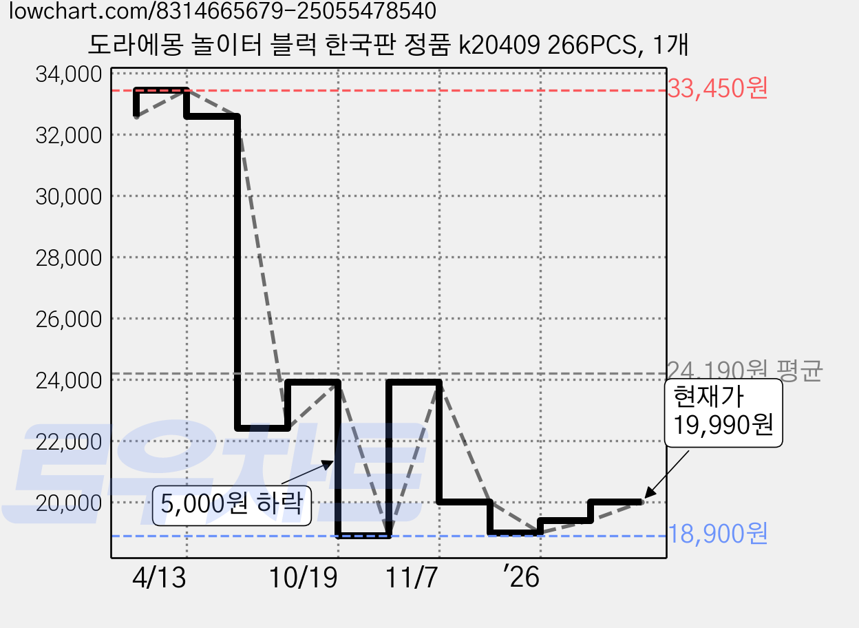 도라에몽 놀이터 블럭 한국판 정품 k20409 266PCS, 1개 가격 변동 차트, 현재가 19,990원, 관측 최저가 18,900원