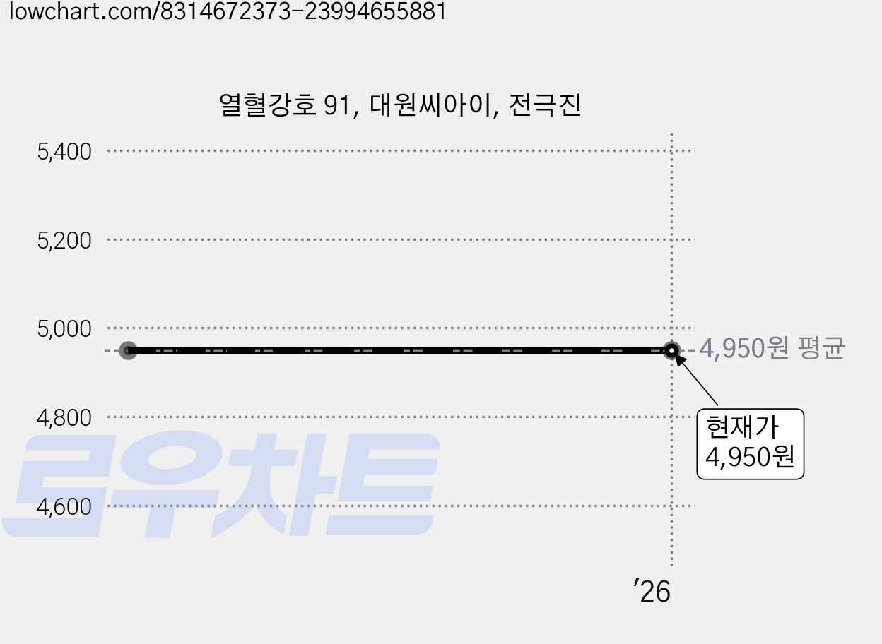 열혈강호 91, 대원씨아이, 전극진 가격 변동 차트, 현재가 4,950원