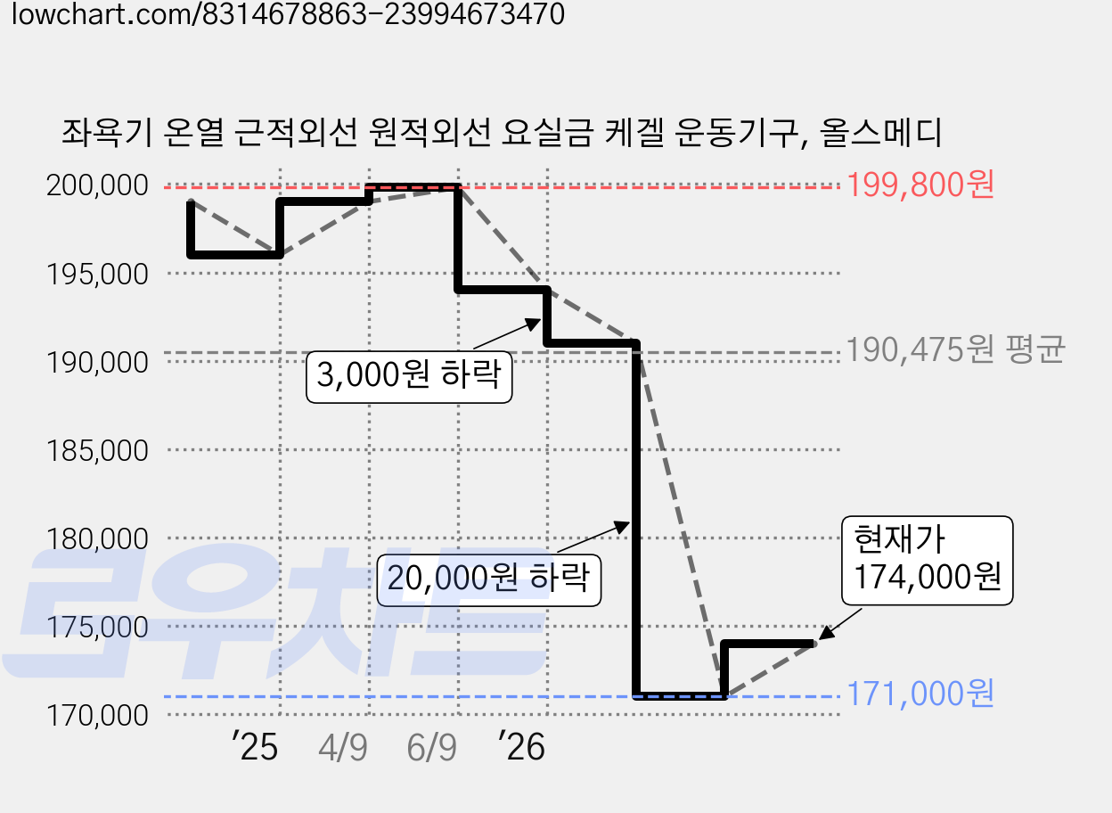 좌욕기 온열 근적외선 원적외선 요실금 케겔 운동기구, 올스메디 가격 변동 차트, 현재가 174,000원, 관측 최저가 171,000원