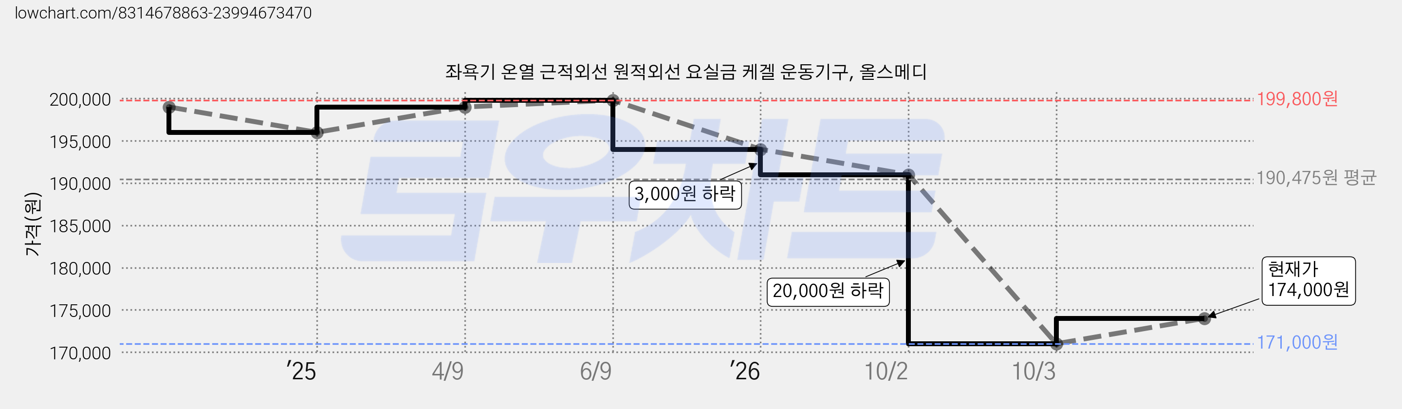 좌욕기 온열 근적외선 원적외선 요실금 케겔 운동기구, 올스메디 가격 변동 차트, 현재가 174,000원, 관측 최저가 171,000원