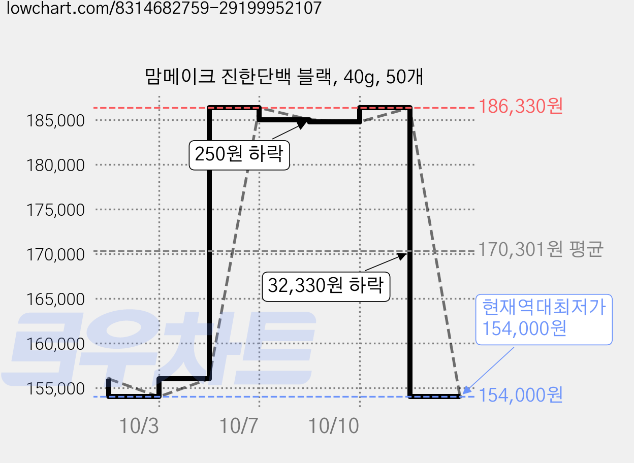 맘메이크 진한단백 블랙, 40g, 50개 가격 변동 차트, 현재가 154,000원, 역대최저가
