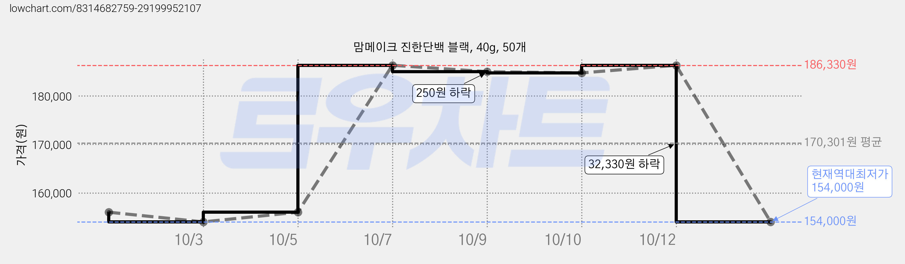 맘메이크 진한단백 블랙, 40g, 50개 가격 변동 차트, 현재가 154,000원, 역대최저가