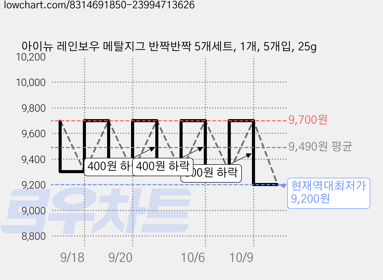 아이뉴 레인보우 메탈지그 반짝반짝 5개세트, 1개, 5개입, 25g 가격 변동 차트, 현재가 9,200원, 역대최저가