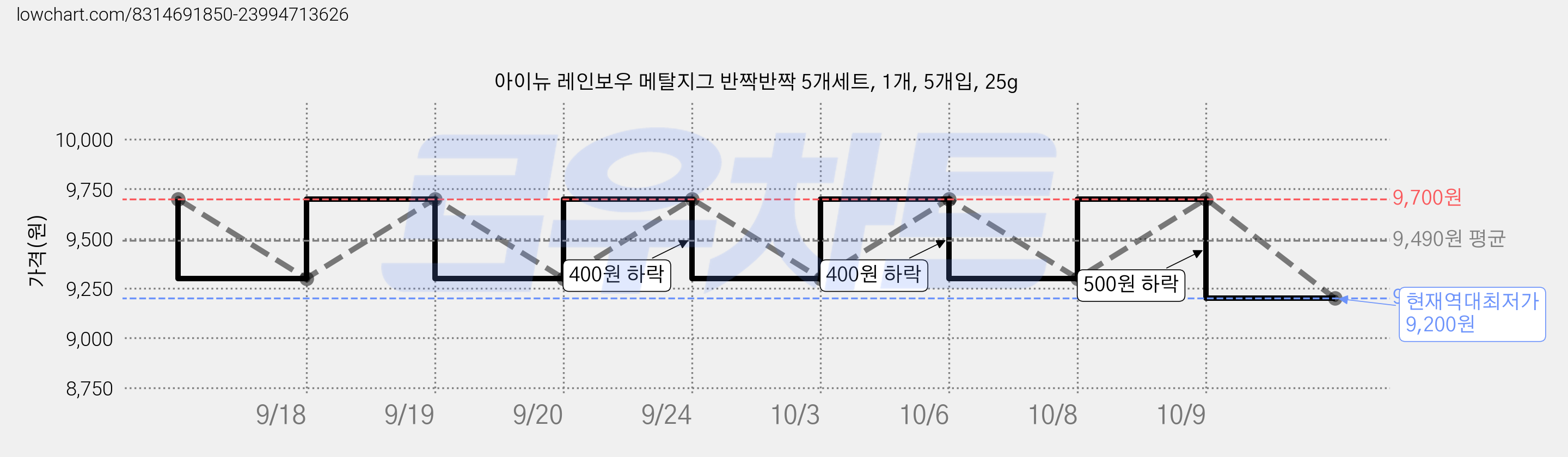 아이뉴 레인보우 메탈지그 반짝반짝 5개세트, 1개, 5개입, 25g 가격 변동 차트, 현재가 9,200원, 역대최저가