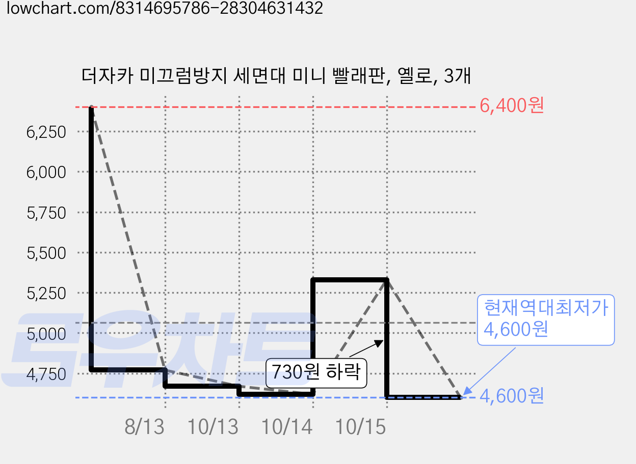 더자카 미끄럼방지 세면대 미니 빨래판, 옐로, 3개 가격 변동 차트, 현재가 4,600원, 역대최저가