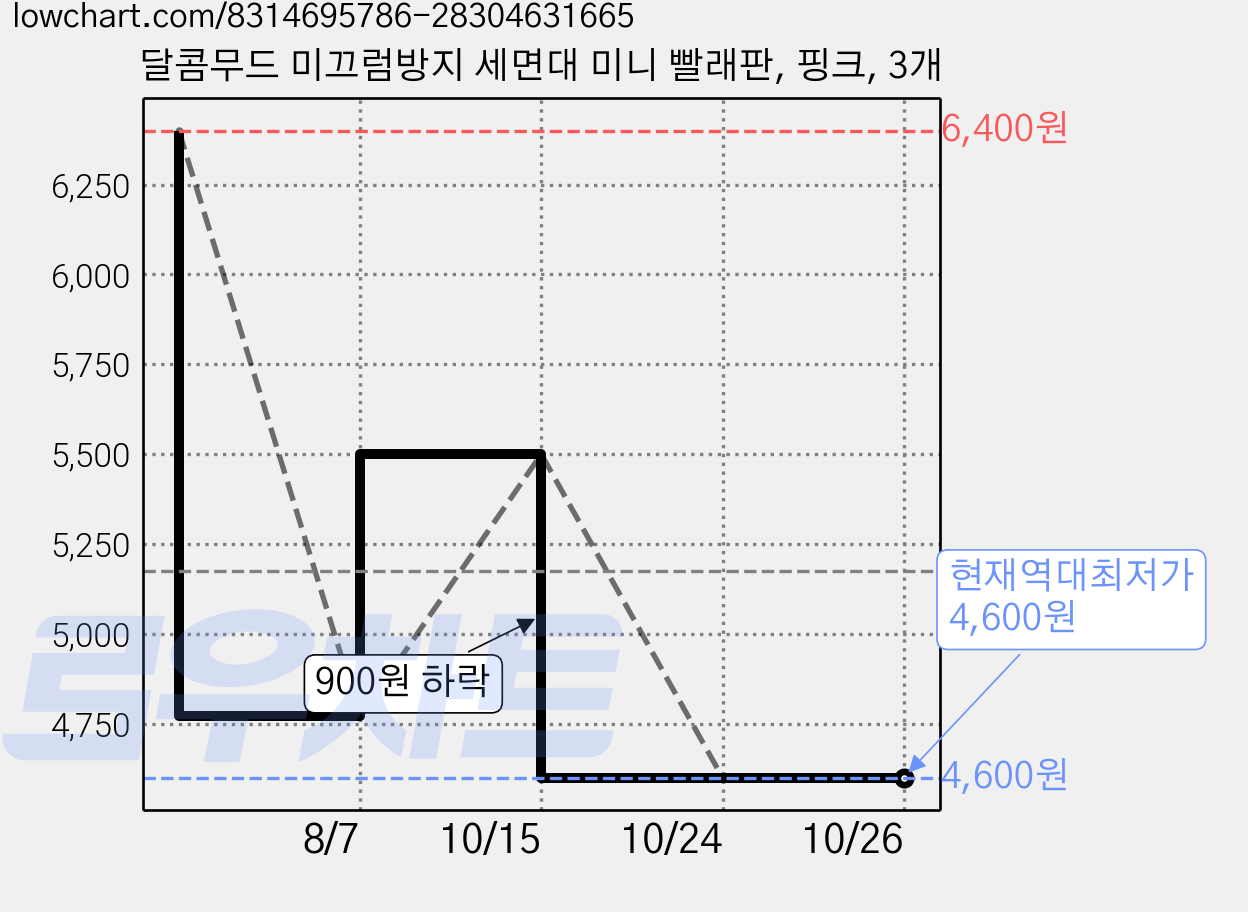 달콤무드 미끄럼방지 세면대 미니 빨래판, 핑크, 3개 가격 변동 차트, 현재가 4,600원, 역대최저가