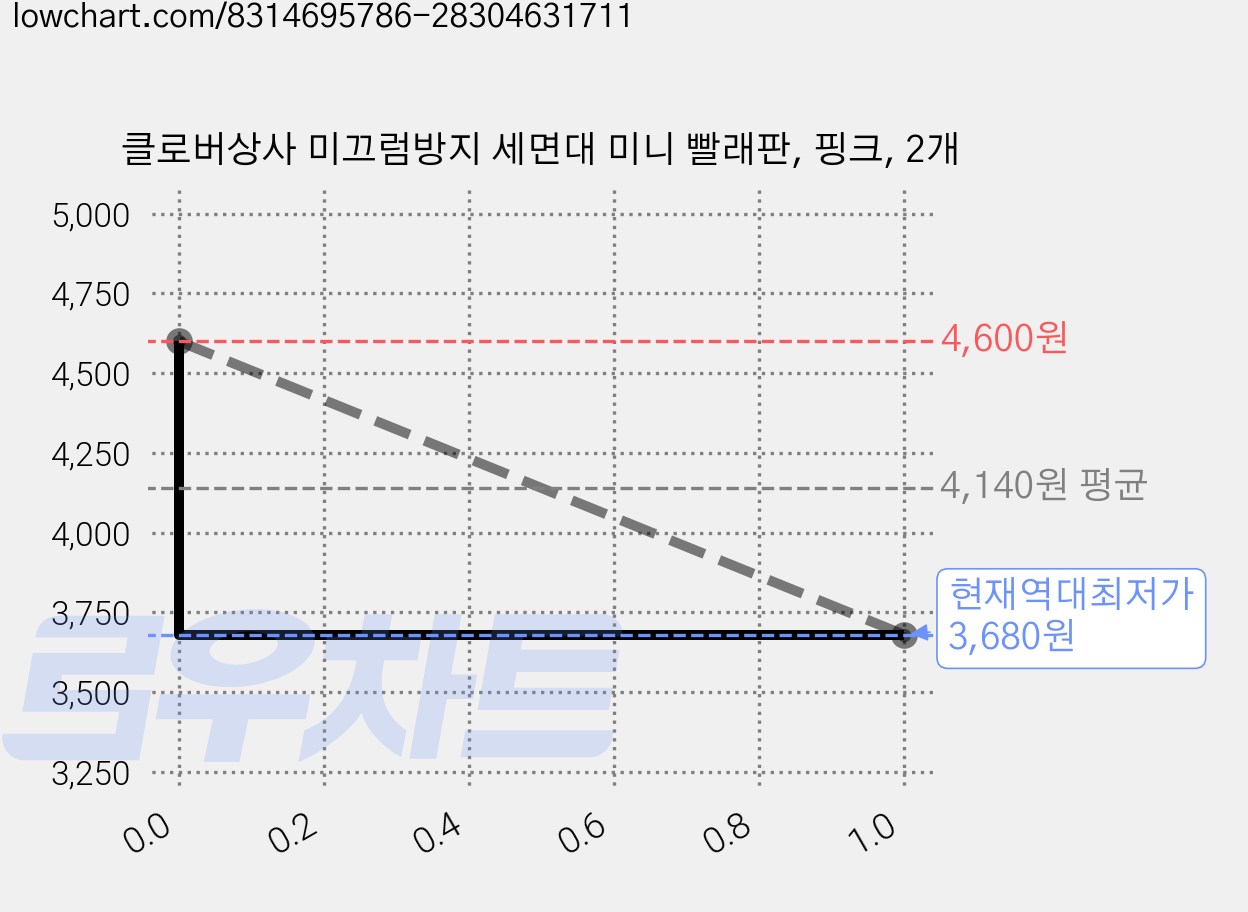 클로버상사 미끄럼방지 세면대 미니 빨래판, 핑크, 2개 가격 변동 차트, 현재가 3,680원, 역대최저가