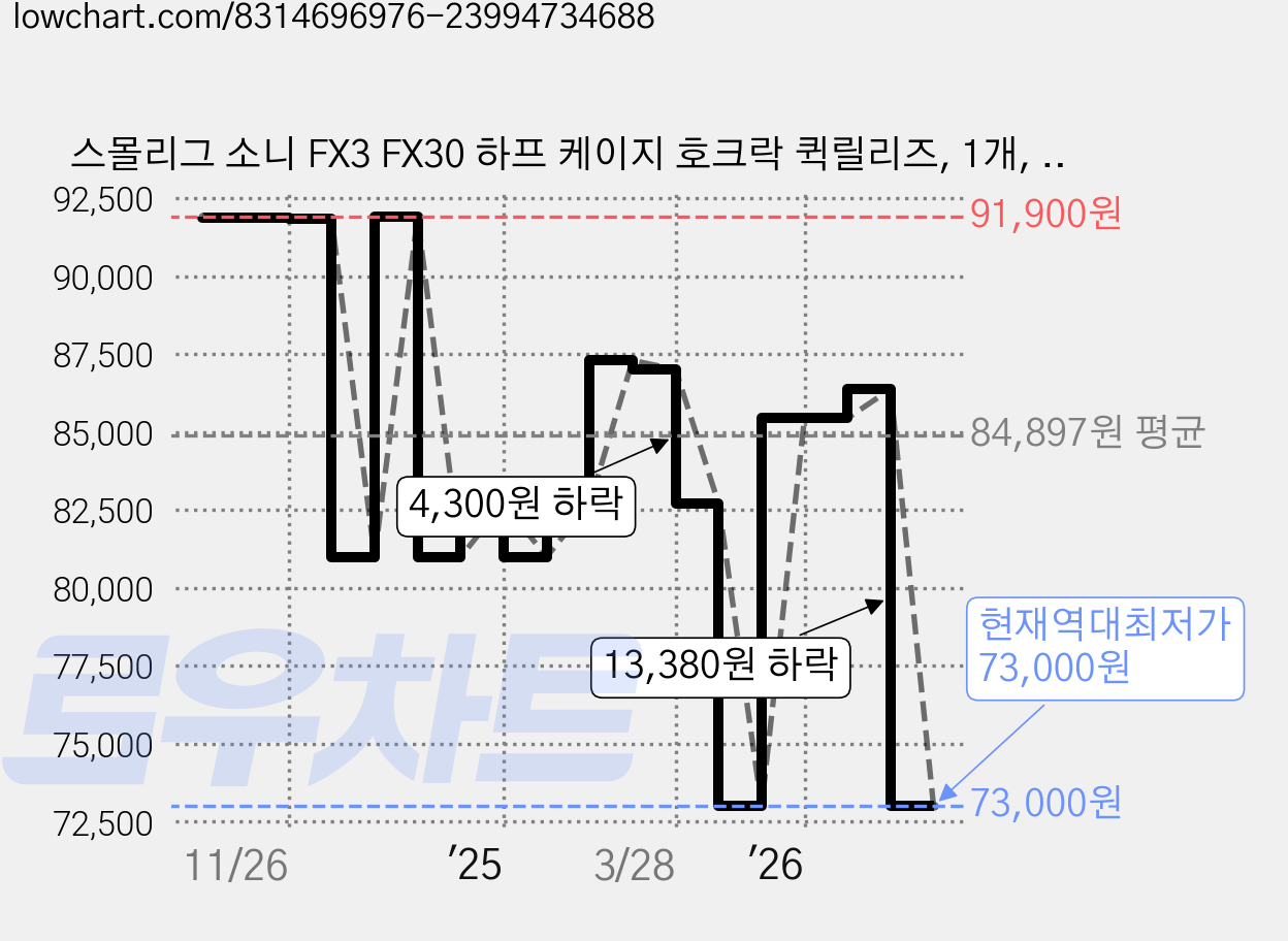 스몰리그 소니 FX3 FX30 하프 케이지 호크락 퀵릴리즈, 1개, 4772 가격 변동 차트, 현재가 73,000원, 역대최저가