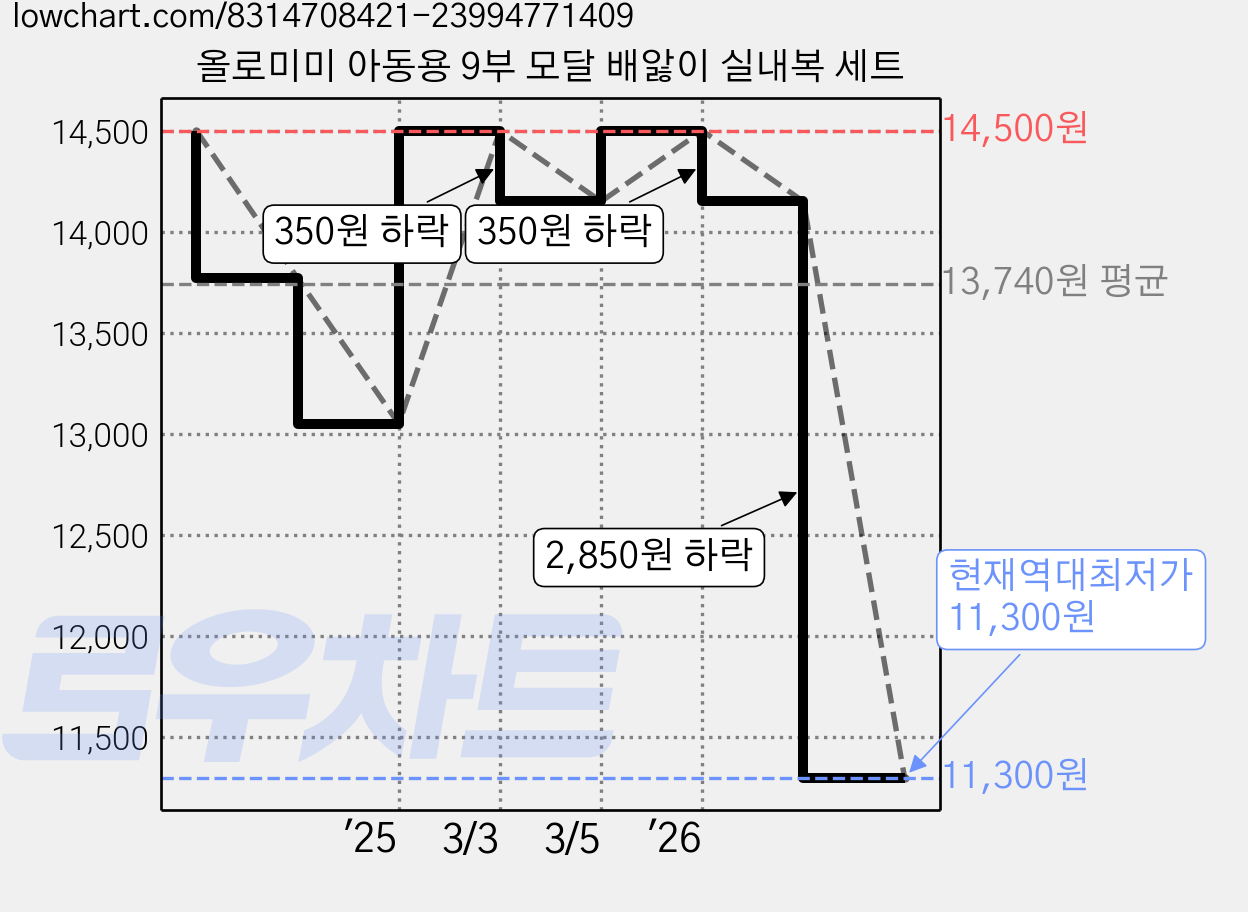 올로미미 아동용 9부 모달 배앓이 실내복 세트 가격 변동 차트, 현재가 11,300원, 역대최저가