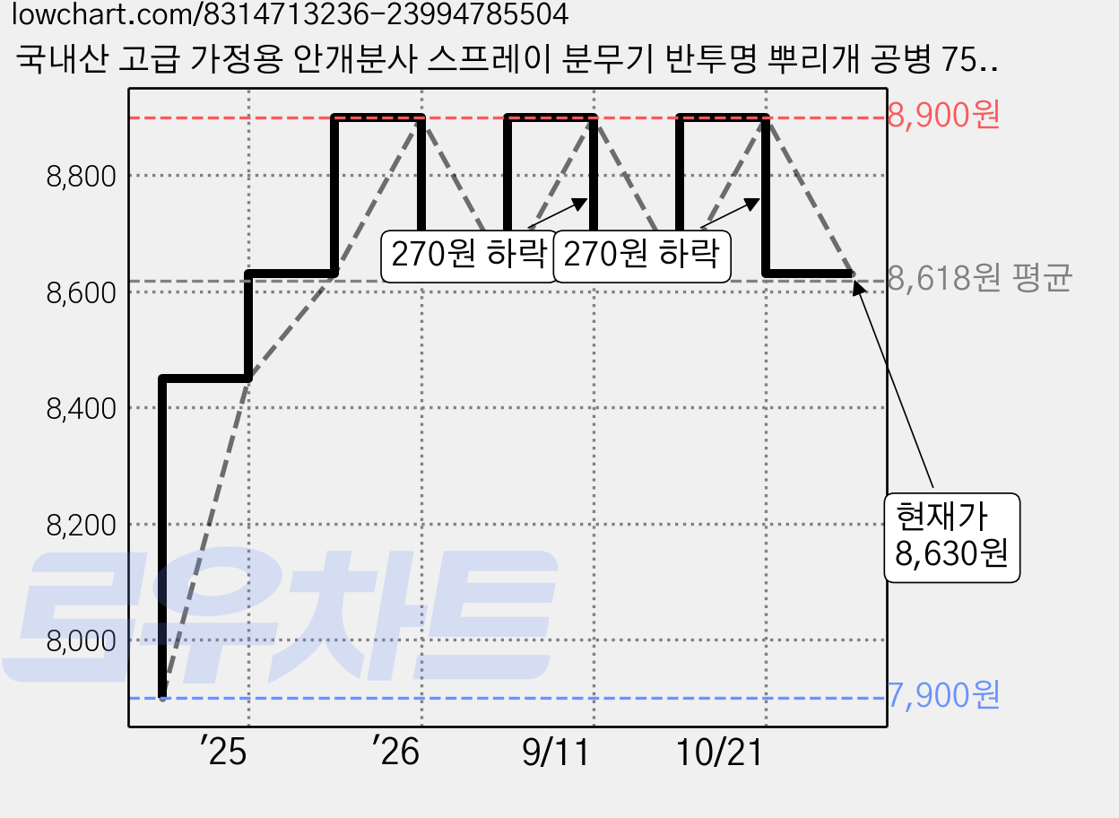 국내산 고급 가정용 안개분사 스프레이 분무기 반투명 뿌리개 공병 750ml, 3개 가격 변동 차트, 현재가 8,630원, 관측 최저가 7,900원