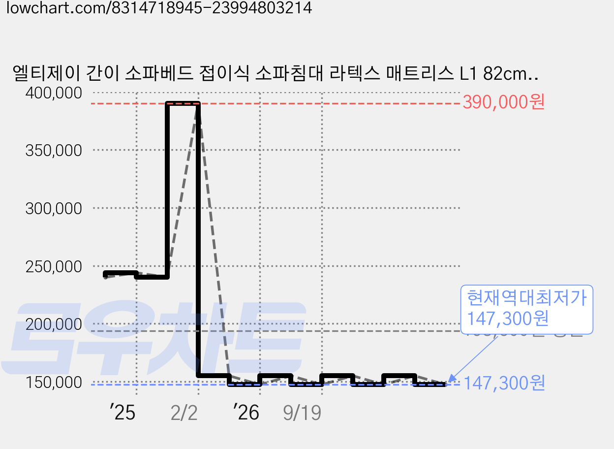 엘티제이 간이 소파베드 접이식 소파침대 라텍스 매트리스 L1 82cm 방문설치, 피콕 블루 가격 변동 차트, 현재가 147,300원, 역대최저가