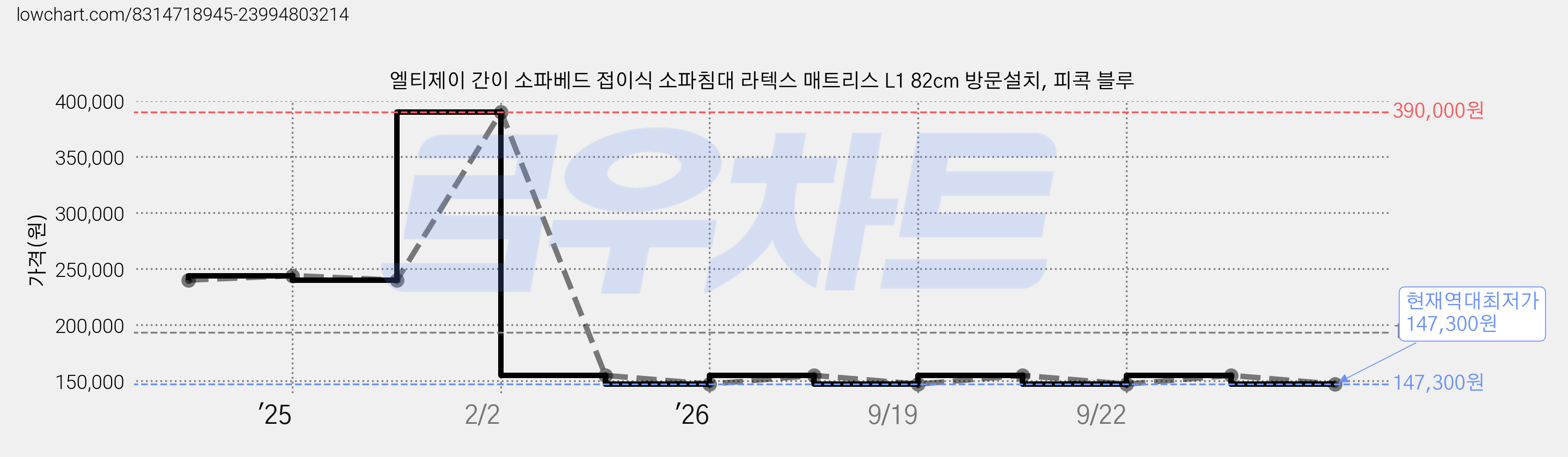 엘티제이 간이 소파베드 접이식 소파침대 라텍스 매트리스 L1 82cm 방문설치, 피콕 블루 가격 변동 차트, 현재가 147,300원, 역대최저가