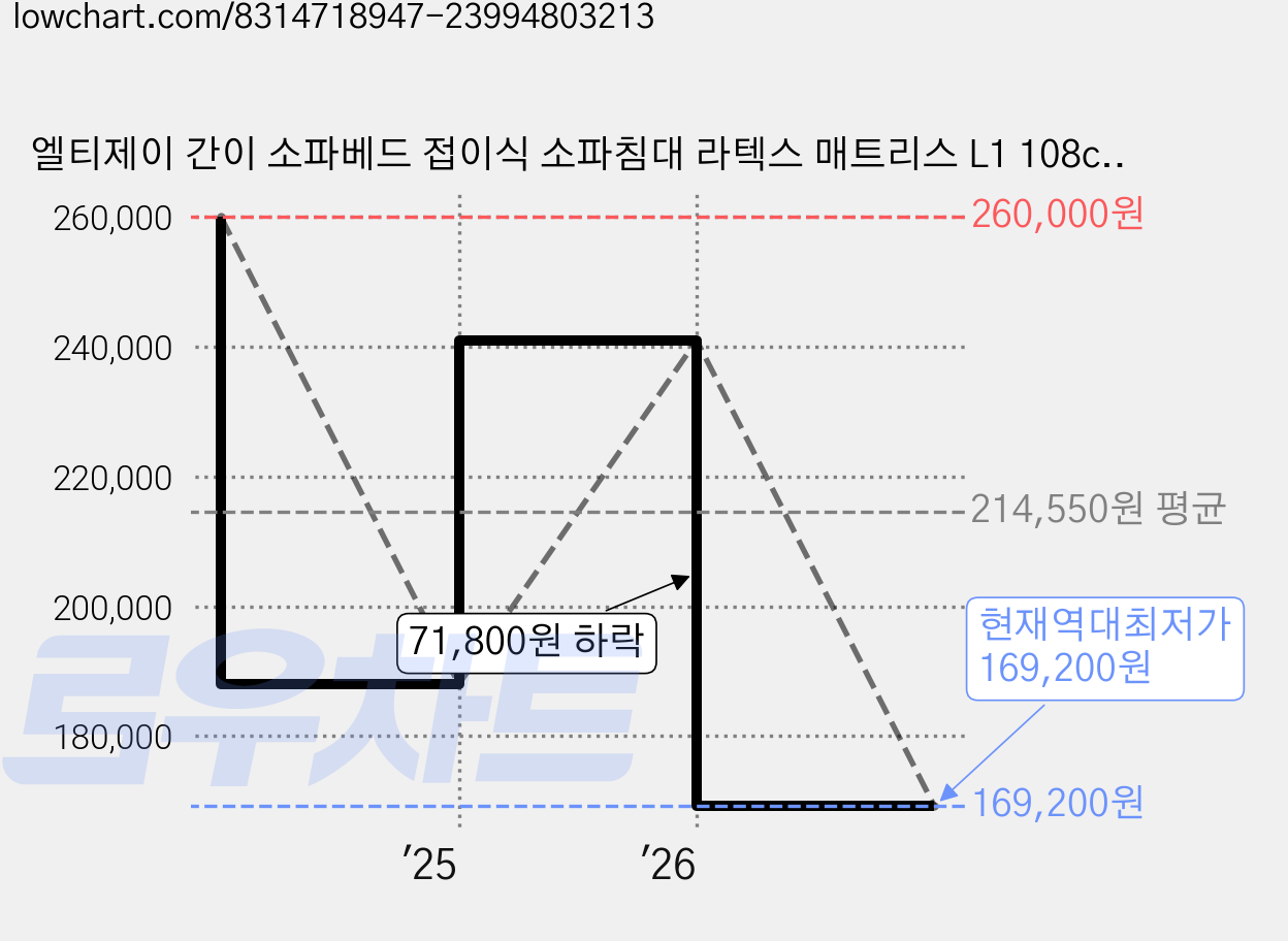 엘티제이 간이 소파베드 접이식 소파침대 라텍스 매트리스 L1 108cm 방문설치, 스페이스 그레이 가격 변동 차트, 현재가 169,200원, 역대최저가