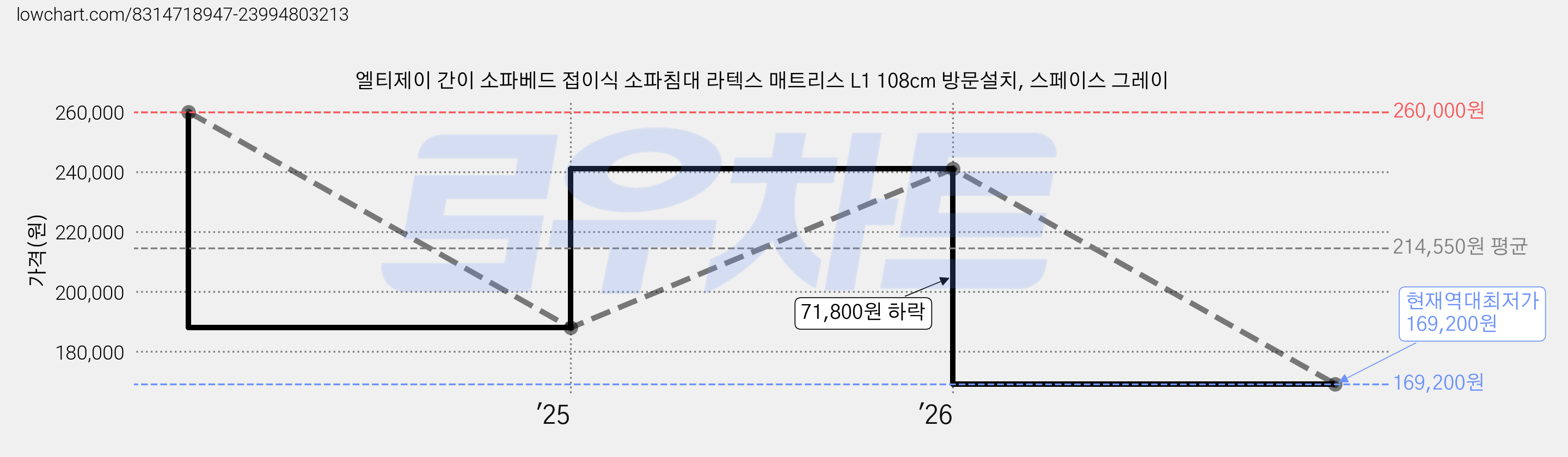 엘티제이 간이 소파베드 접이식 소파침대 라텍스 매트리스 L1 108cm 방문설치, 스페이스 그레이 가격 변동 차트, 현재가 169,200원, 역대최저가