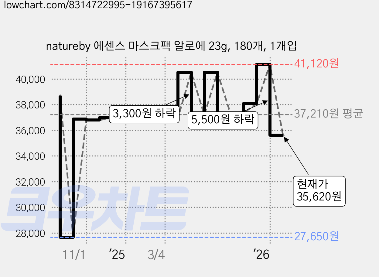 natureby 에센스 마스크팩 알로에 23g, 180개, 1개입 가격 변동 차트, 현재가 35,620원, 관측 최저가 27,650원