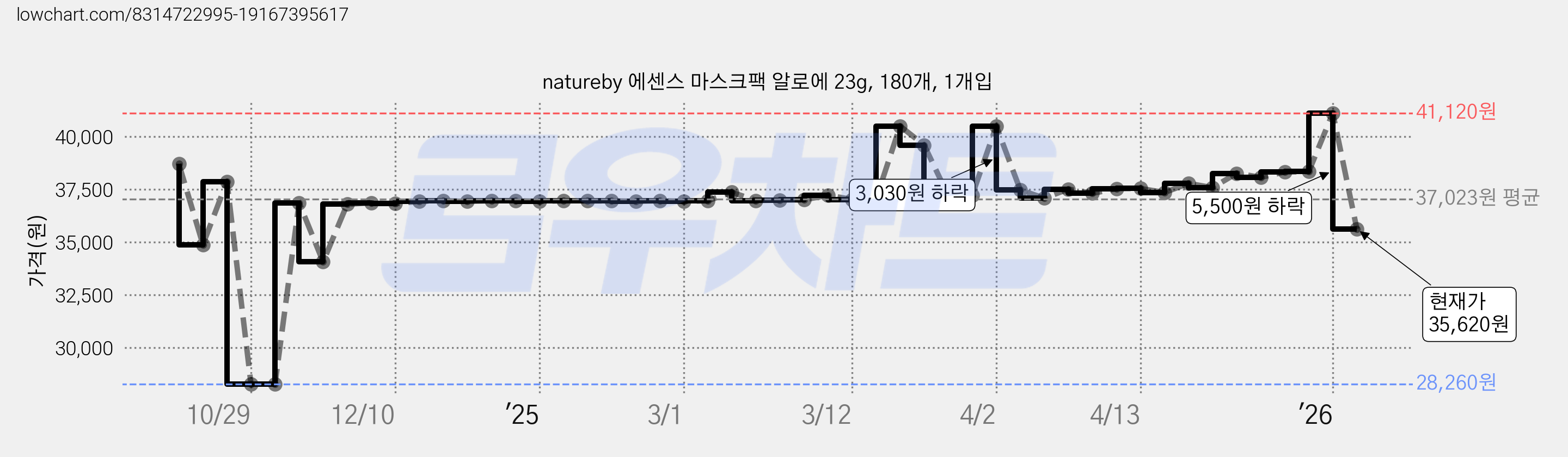 natureby 에센스 마스크팩 알로에 23g, 180개, 1개입 가격 변동 차트, 현재가 35,620원, 관측 최저가 27,650원