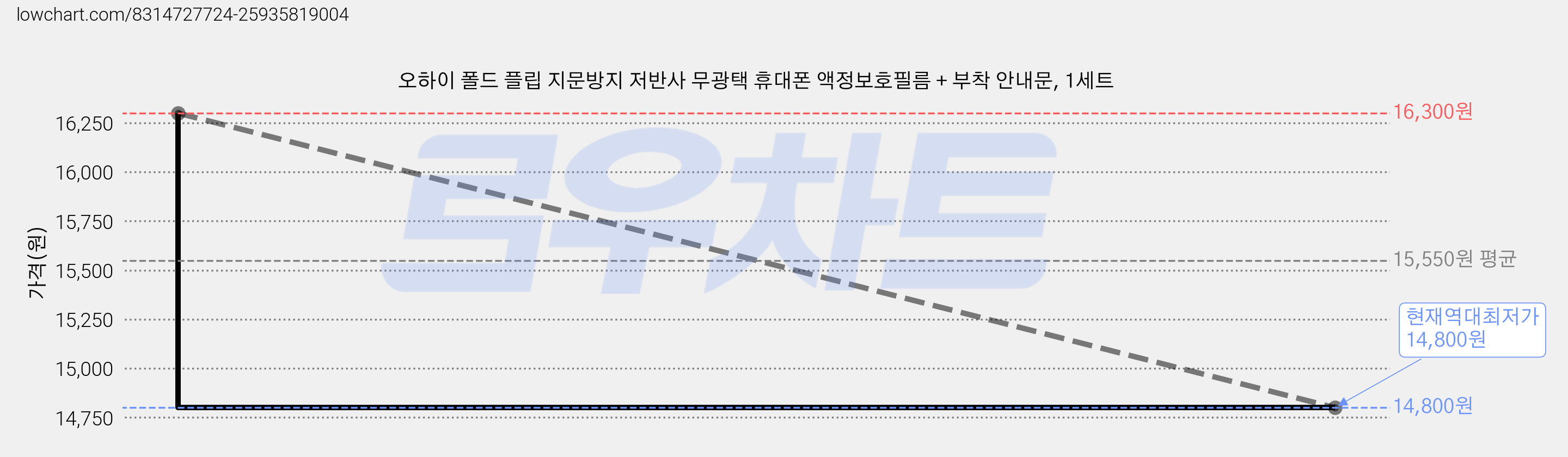 오하이 폴드 플립 지문방지 저반사 무광택 휴대폰 액정보호필름 + 부착 안내문, 1세트 가격 변동 차트, 현재가 14,800원, 역대최저가