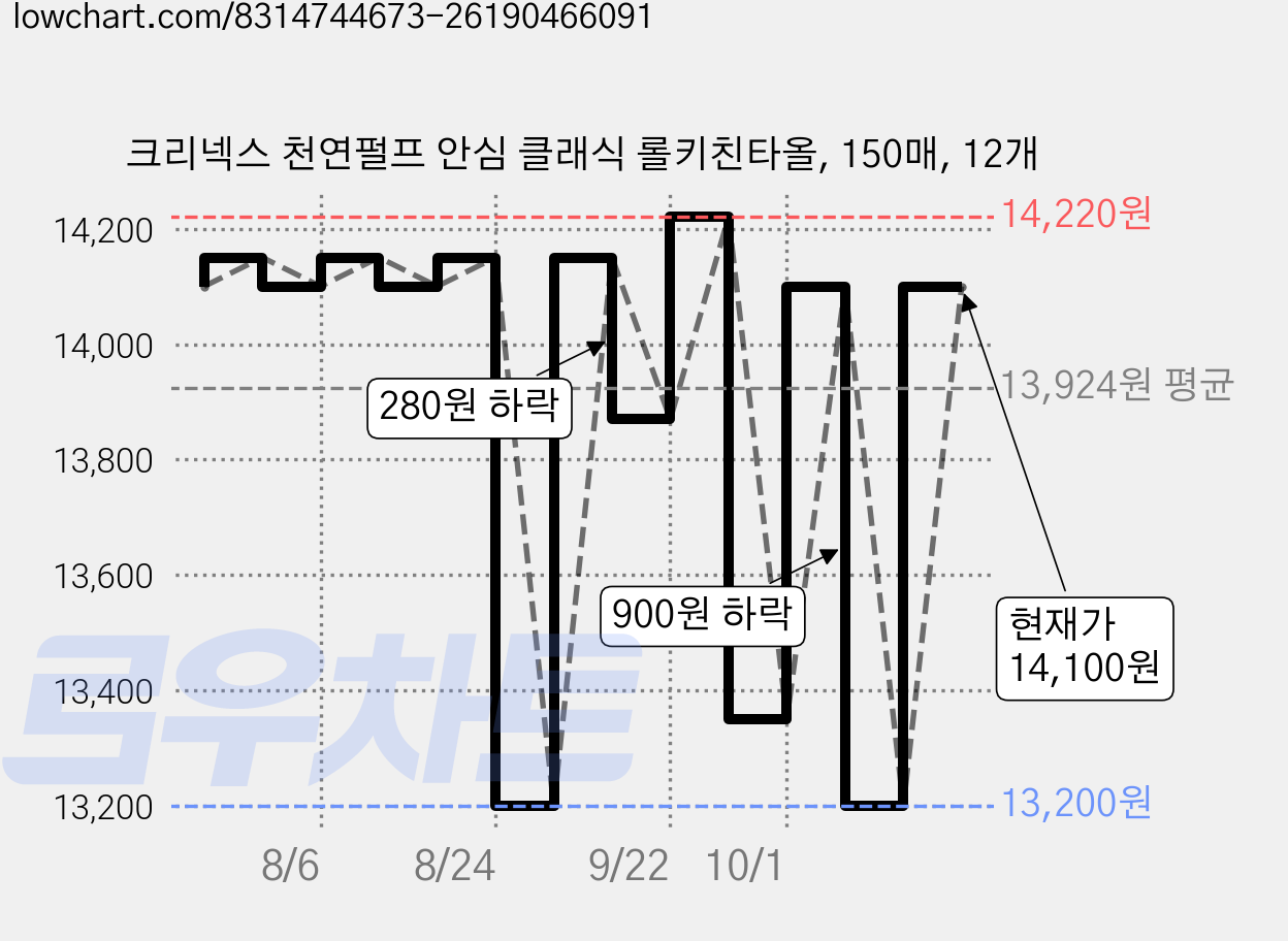 크리넥스 천연펄프 안심 클래식 롤키친타올, 150매, 12개 가격 변동 차트, 현재가 14,100원, 관측 최저가 13,200원