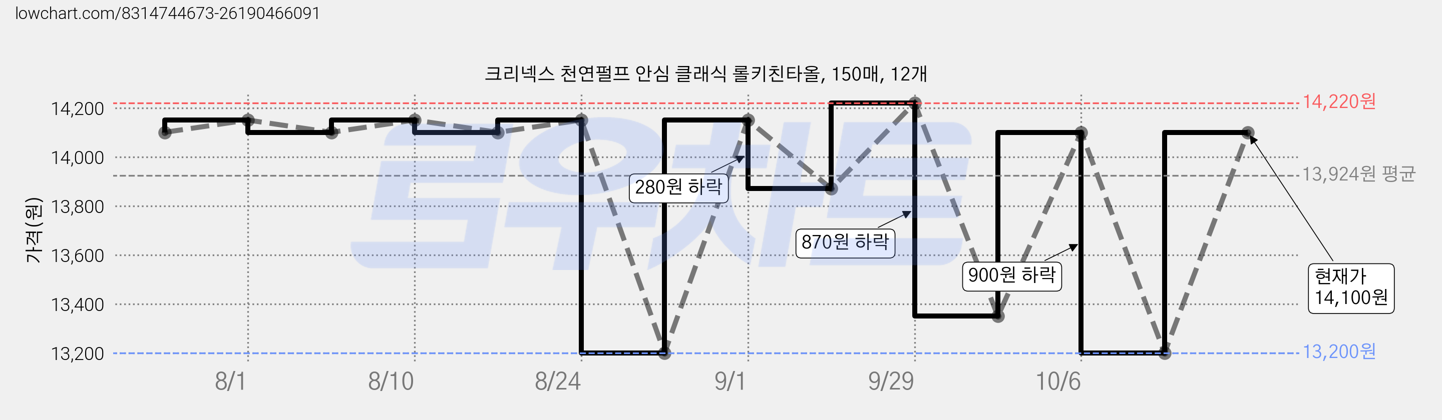 크리넥스 천연펄프 안심 클래식 롤키친타올, 150매, 12개 가격 변동 차트, 현재가 14,100원, 관측 최저가 13,200원