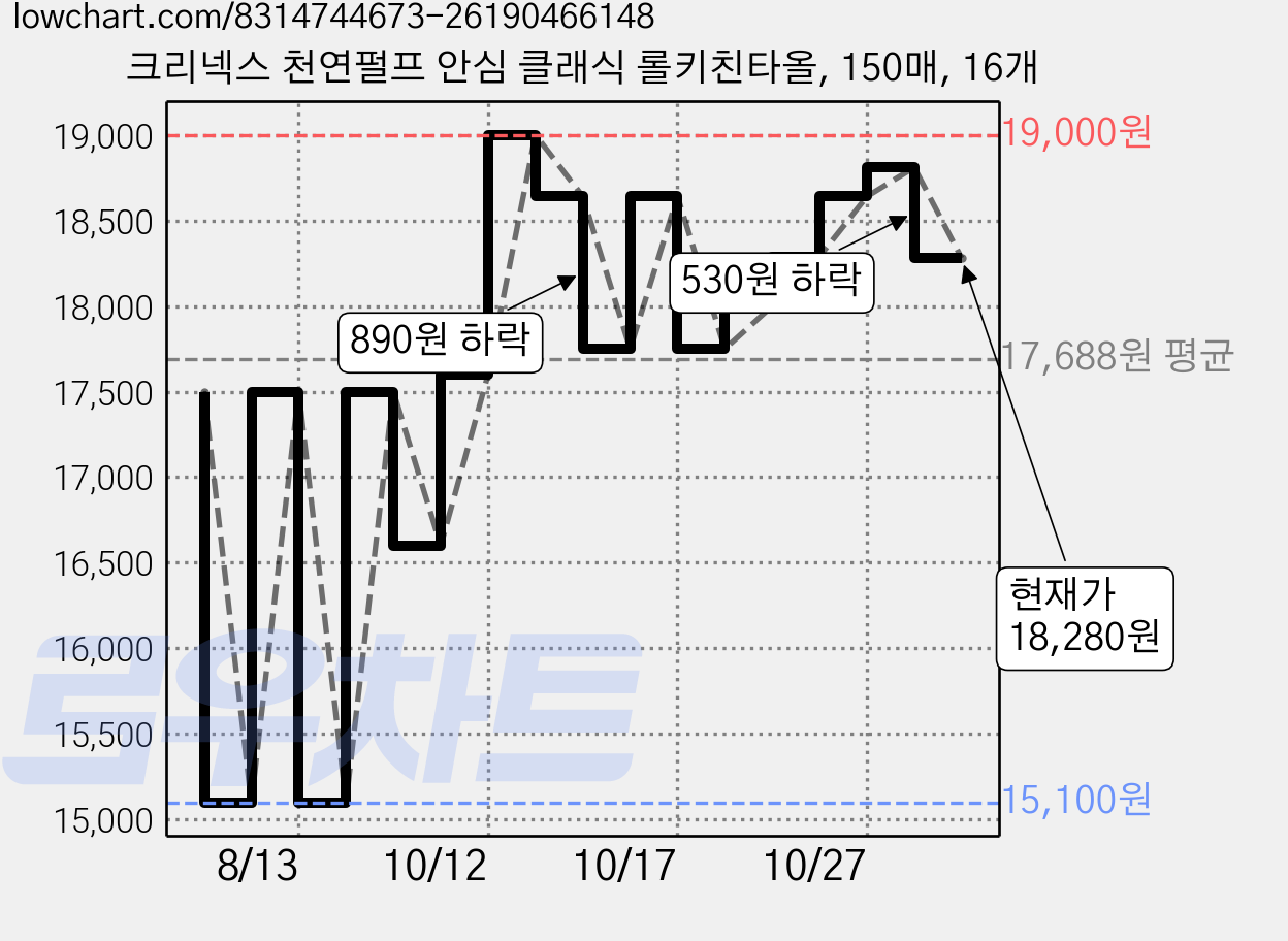 크리넥스 천연펄프 안심 클래식 롤키친타올, 150매, 16개 가격 변동 차트, 현재가 18,280원, 관측 최저가 15,100원