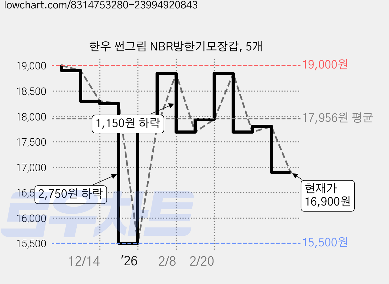 한우 썬그립 NBR방한기모장갑, 5개 가격 변동 차트, 현재가 16,900원, 관측 최저가 15,500원