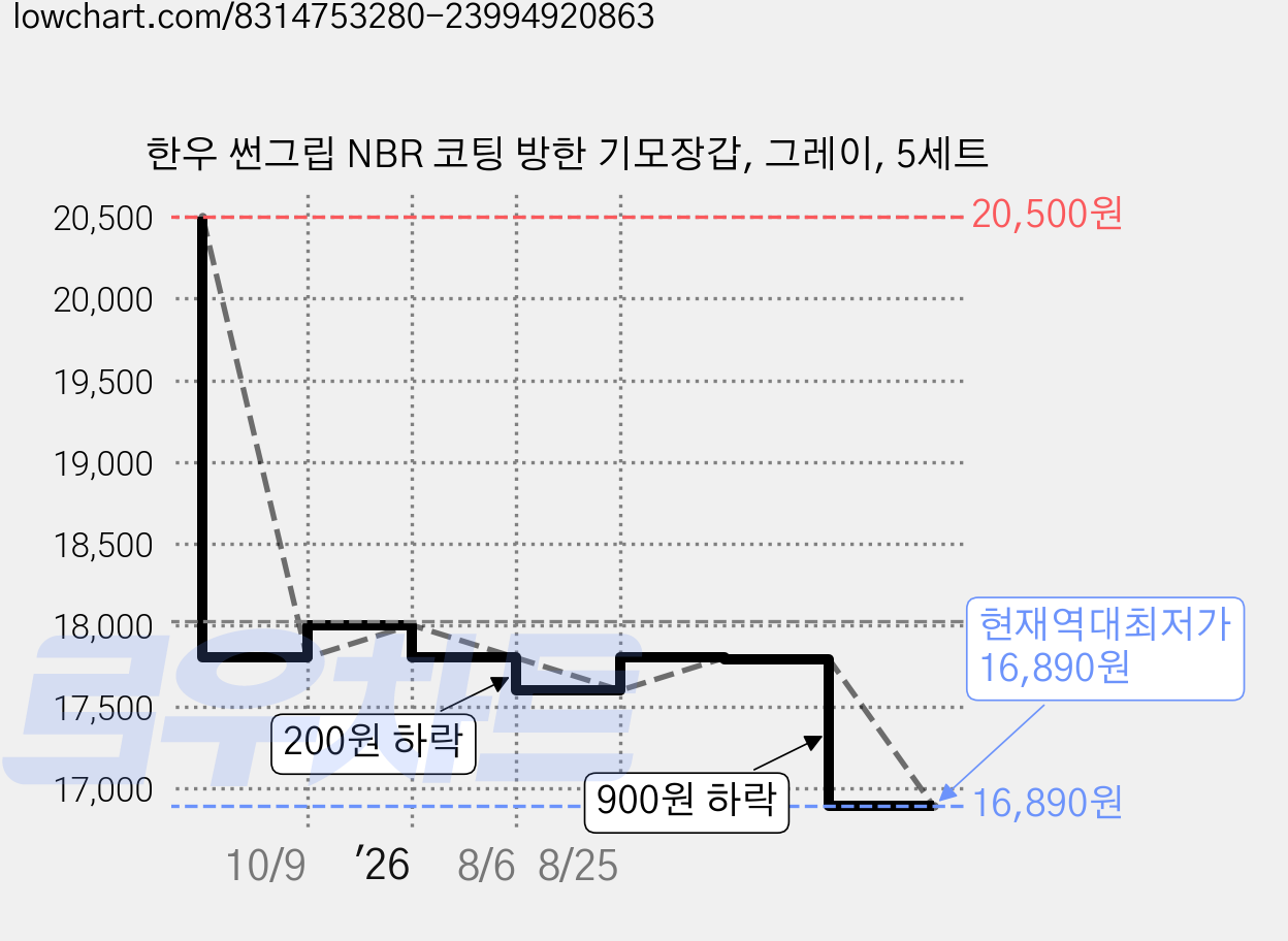 한우 썬그립 NBR 코팅 방한 기모장갑, 그레이, 5세트 가격 변동 차트, 현재가 16,890원, 역대최저가