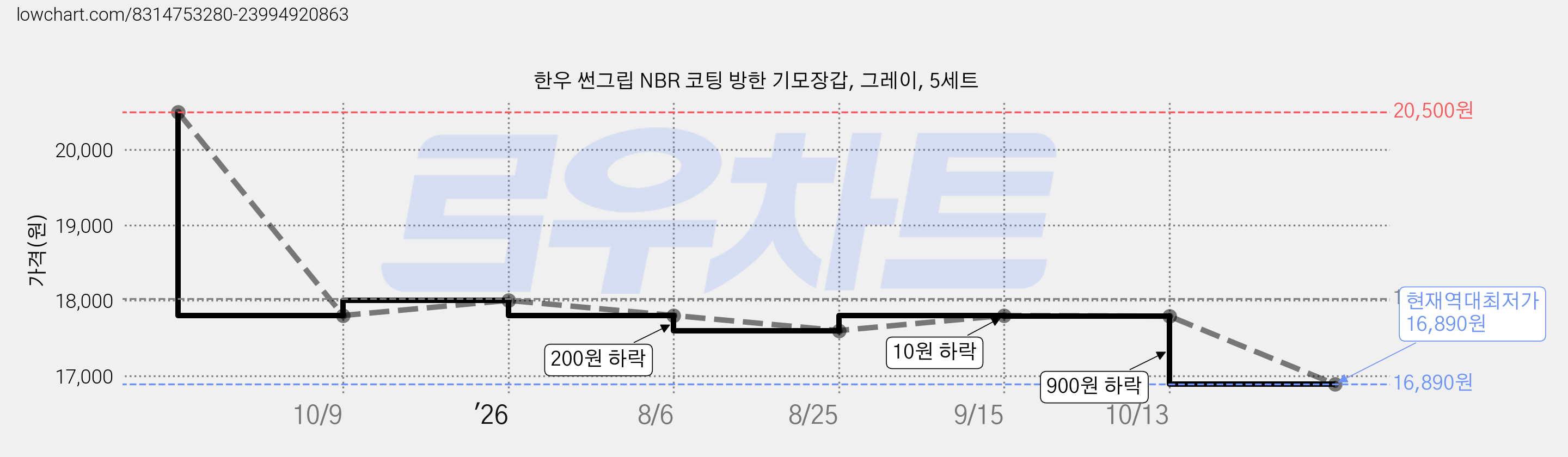 한우 썬그립 NBR 코팅 방한 기모장갑, 그레이, 5세트 가격 변동 차트, 현재가 16,890원, 역대최저가