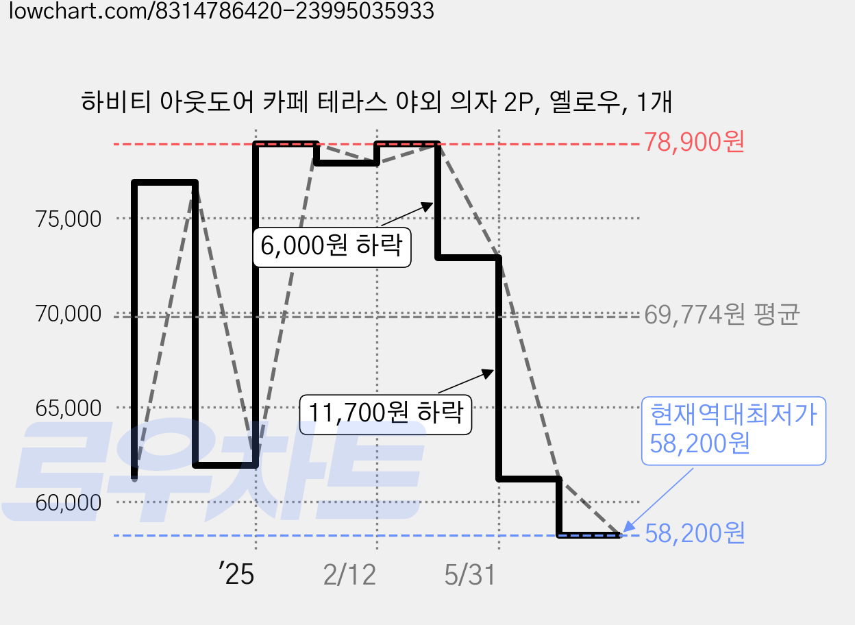 하비티 아웃도어 카페 테라스 야외 의자 2P, 옐로우, 1개 가격 변동 차트, 현재가 58,200원, 역대최저가