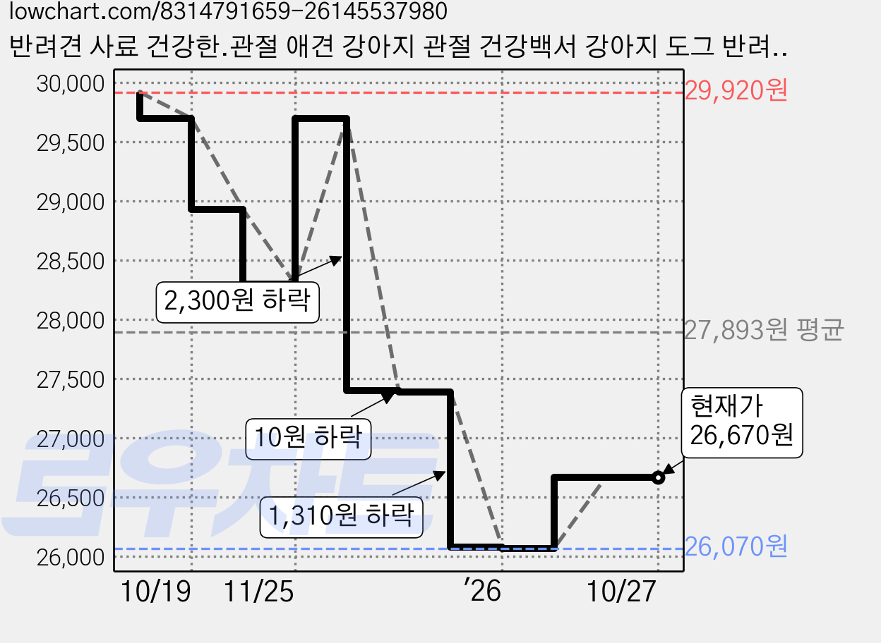 반려견 사료 건강한.관절 애견 강아지 관절 건강백서 강아지 도그 반려견 사료, 닭+오메가3, 1개, 5.1kg 가격 변동 차트, 현재가 26,670원, 관측 최저가 26,070원