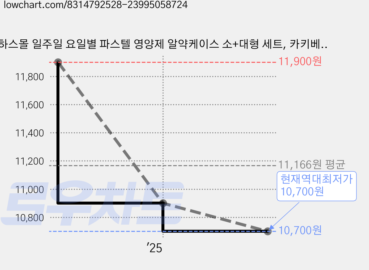 하스몰 일주일 요일별 파스텔 영양제 알약케이스 소+대형 세트, 카키베이지, 1세트 가격 변동 차트, 현재가 10,700원, 역대최저가