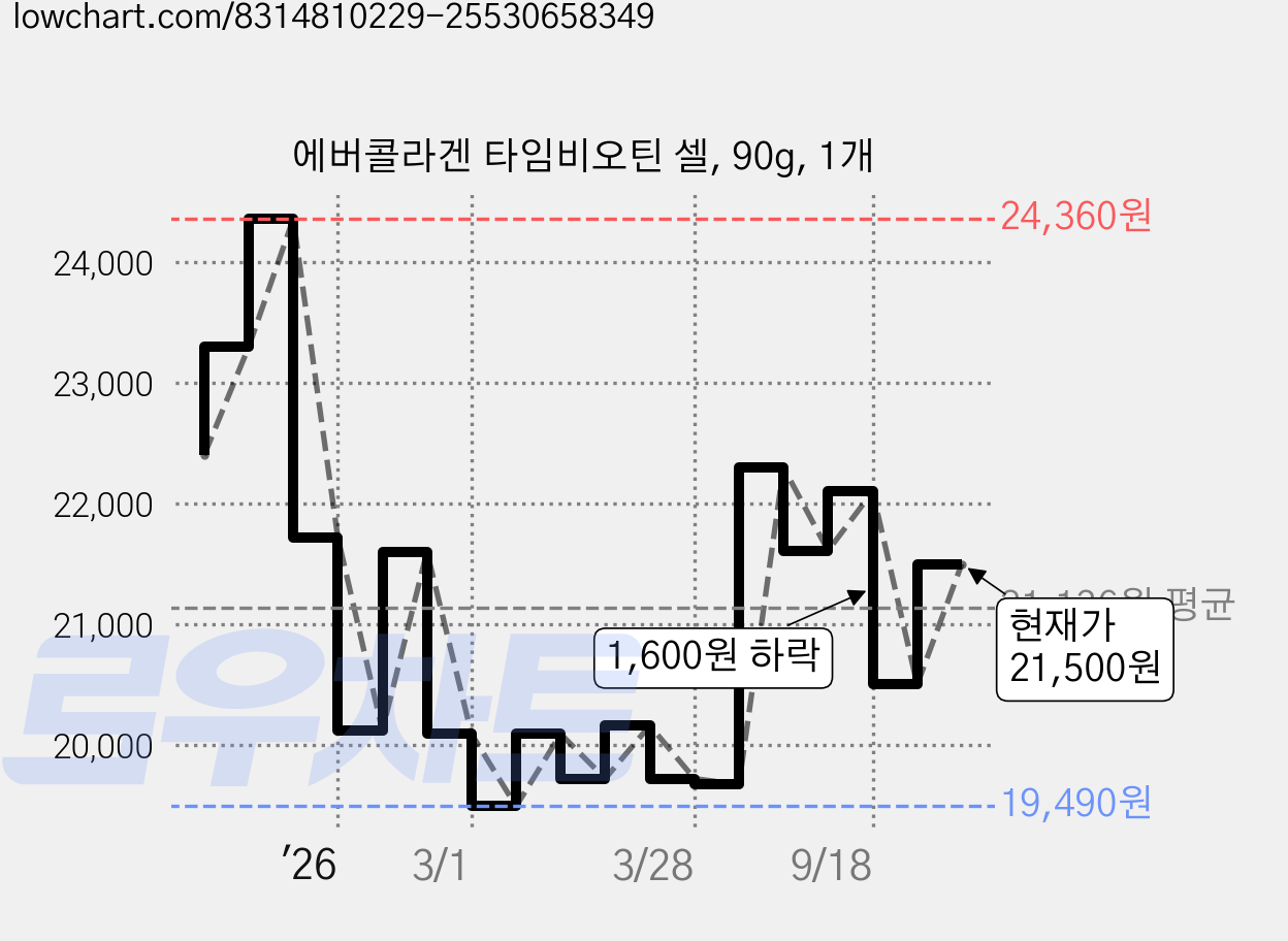에버콜라겐 타임비오틴 셀, 90g, 1개 가격 변동 차트, 현재가 21,500원, 관측 최저가 19,390원