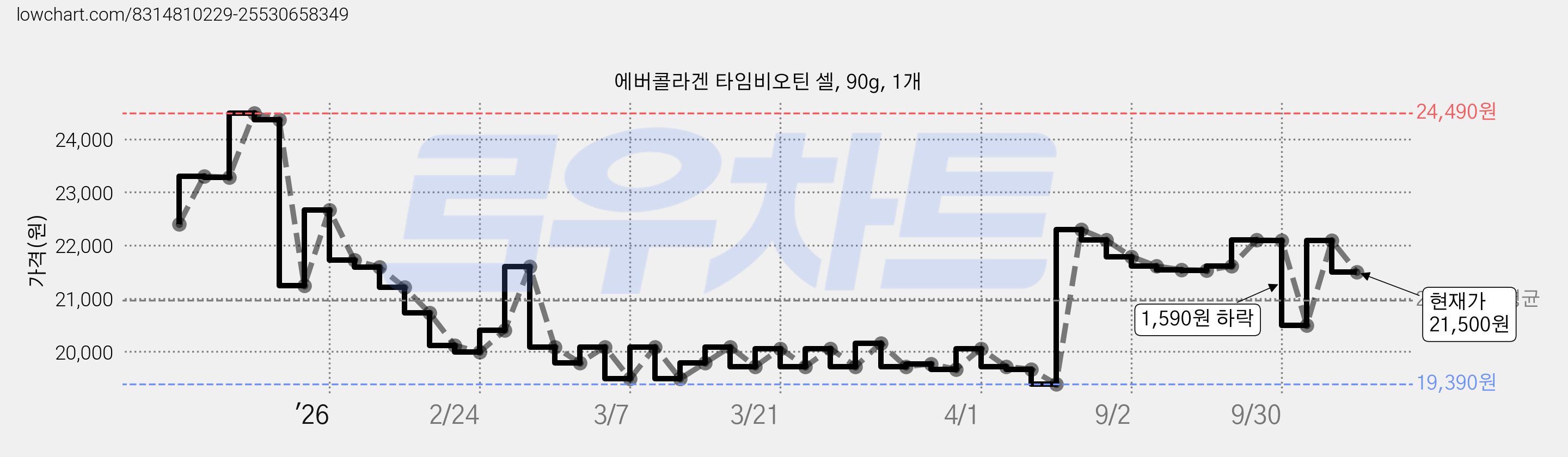 에버콜라겐 타임비오틴 셀, 90g, 1개 가격 변동 차트, 현재가 21,500원, 관측 최저가 19,390원