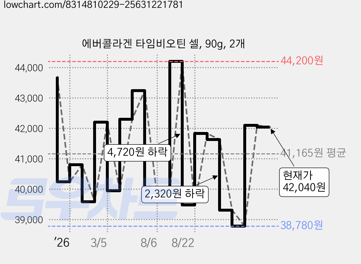 에버콜라겐 타임비오틴 셀, 90g, 2개 가격 변동 차트, 현재가 42,040원, 관측 최저가 38,780원