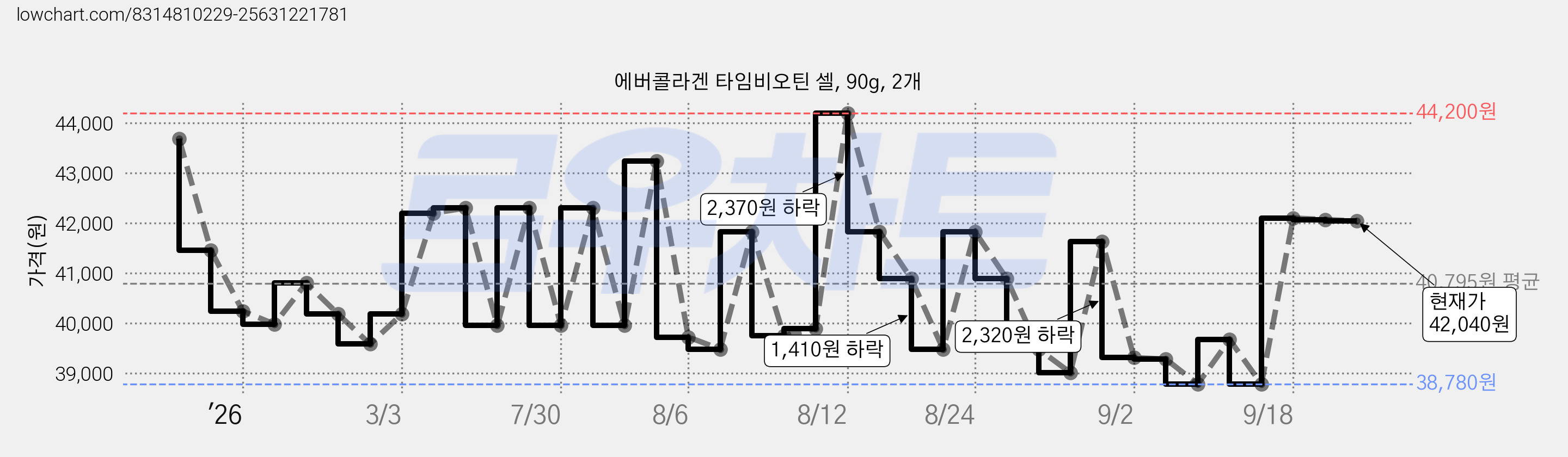 에버콜라겐 타임비오틴 셀, 90g, 2개 가격 변동 차트, 현재가 42,040원, 관측 최저가 38,780원