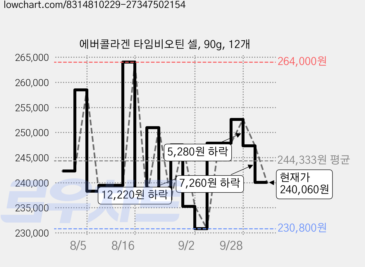 에버콜라겐 타임비오틴 셀, 90g, 12개 가격 변동 차트, 현재가 240,060원, 관측 최저가 230,800원