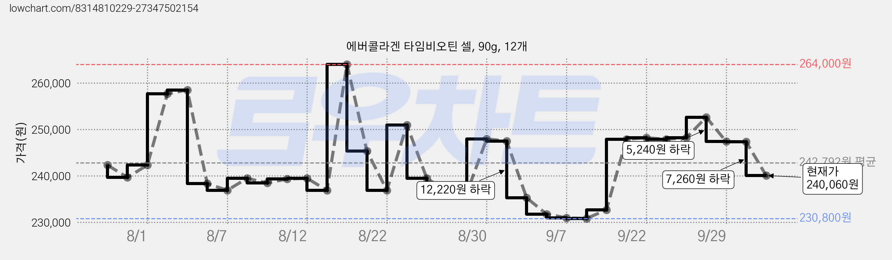 에버콜라겐 타임비오틴 셀, 90g, 12개 가격 변동 차트, 현재가 240,060원, 관측 최저가 230,800원