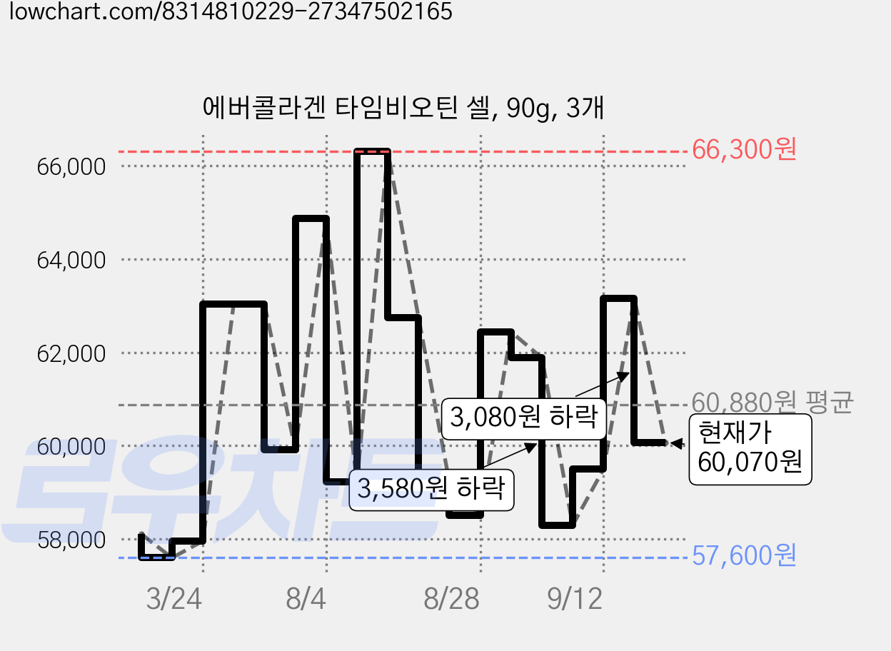 에버콜라겐 타임비오틴 셀, 90g, 3개 가격 변동 차트, 현재가 60,070원, 관측 최저가 57,600원