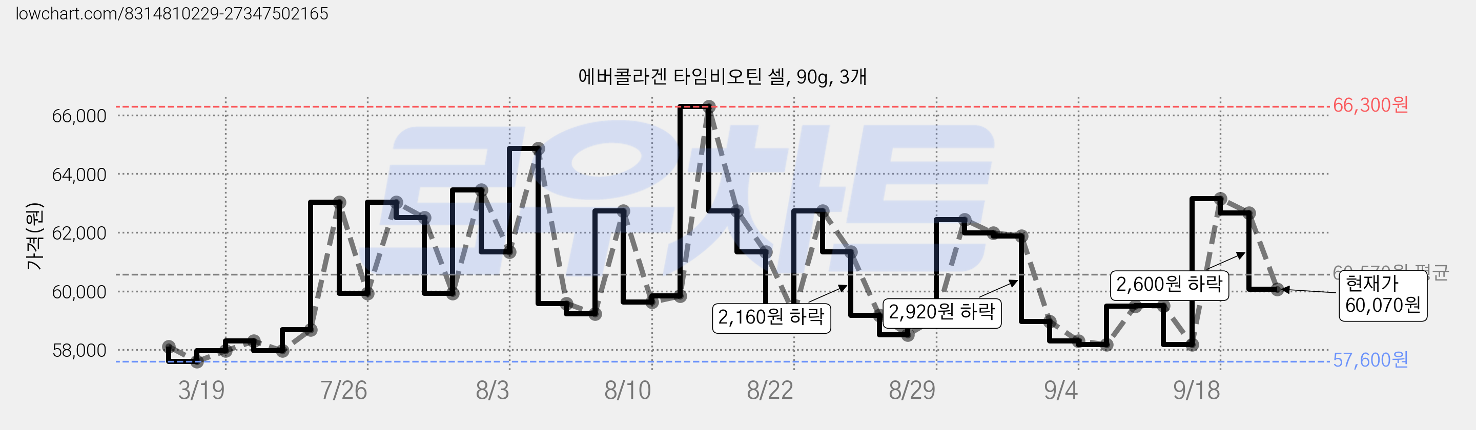 에버콜라겐 타임비오틴 셀, 90g, 3개 가격 변동 차트, 현재가 60,070원, 관측 최저가 57,600원