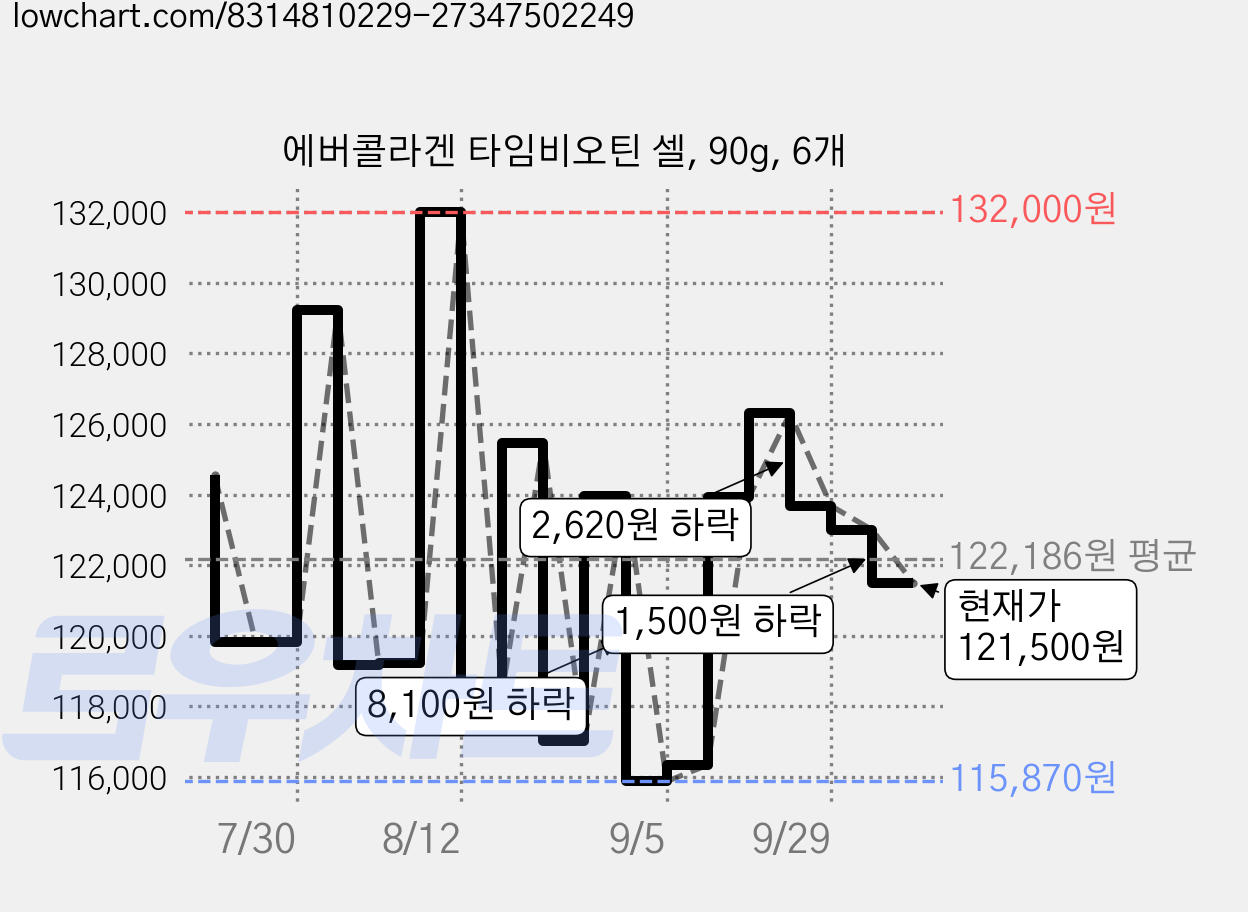 에버콜라겐 타임비오틴 셀, 90g, 6개 가격 변동 차트, 현재가 121,500원, 관측 최저가 115,400원